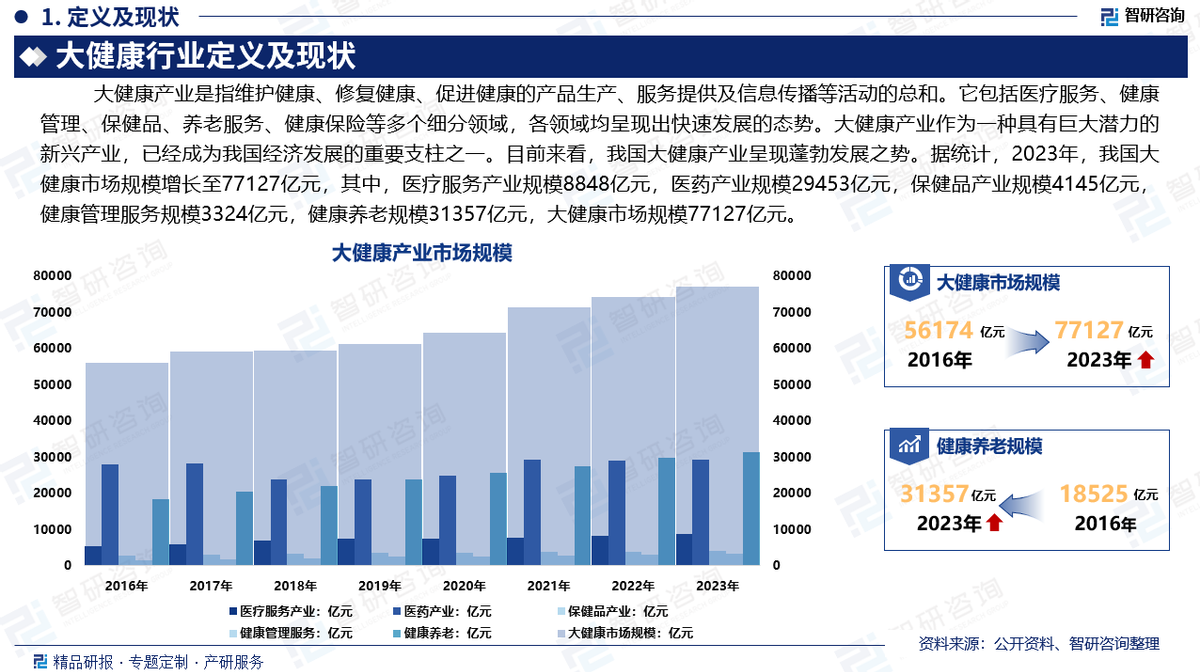 中國(guó)大健康行業(yè)深度解析 發(fā)展概況、市場(chǎng)需求與投資前景預(yù)測(cè)（智研咨詢）