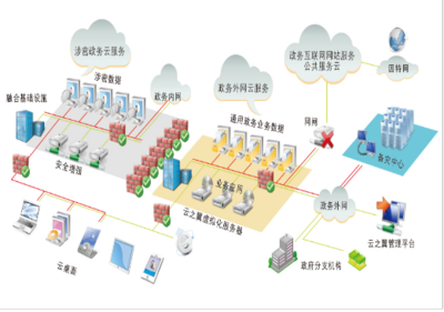 云之翼政務云桌面 為政務信息化保駕護航