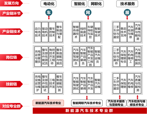 新能源汽車(chē)技術(shù)專業(yè)群的崛起 推動(dòng)新興能源技術(shù)研發(fā)與產(chǎn)業(yè)升級(jí)